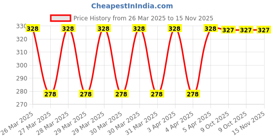 moglix.com Eastman 8mm Drive Hexagonal Socket Bit, E-3002 eastman Price History Graph from 26 Mar 2025 to 15 Nov 2025