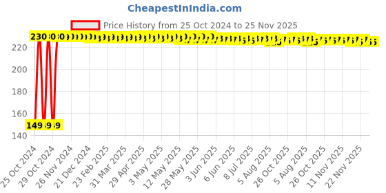 moglix.com Eastman 8x10x12mm Chrome Vanadium Steel Satin Finish Y-Handle Socket Wrench, E-2220 eastman Price History Graph from 25 Oct 2024 to 24 Nov 2025