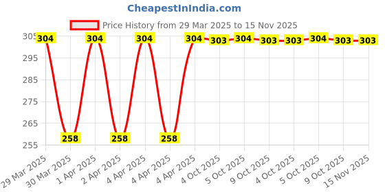 moglix.com Eastman 8x250x1.2cm Striking Screw Driver with Yellow Handle, E-810 eastman Price History Graph from 29 Mar 2025 to 14 Nov 2025