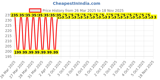 moglix.com Eastman 8x9mm Chrome Vanadium Steel Chrome Finish Heavy Duty Double Open Ended Jaw Spanner, E-2001 eastman Price History Graph from 26 Mar 2025 to 18 Nov 2025