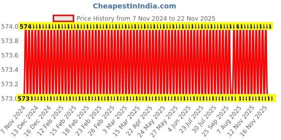 moglix.com Eastman 8x9mm Shallow BI-hexagonal Ring Spanners, E-2007 (Pack of 10) eastman Price History Graph from 7 Nov 2024 to 21 Nov 2025