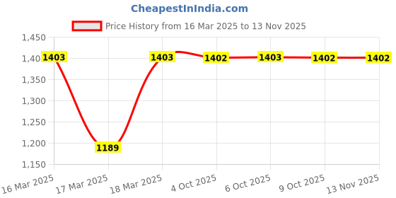 moglix.com Eastman 9 Pcs Torex Bit Socket Set, E-3014 eastman Price History Graph from 16 Mar 2025 to 12 Nov 2025