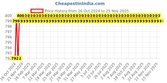 moglix.com Eastman Ball Pein Hammers, E-2064, 100 gms (Pack of 6) eastman Price History Graph from 26 Oct 2024 to 25 Nov 2025