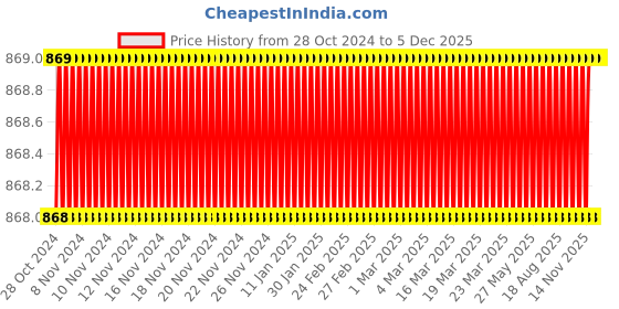 moglix.com Eastman Ball Pein Hammers, E-2064, 200 gms (Pack of 6) eastman Price History Graph from 28 Oct 2024 to 5 Dec 2025