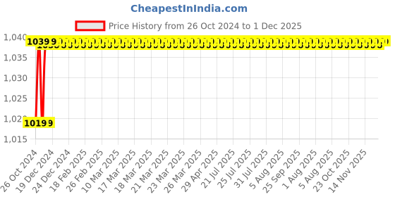 moglix.com Eastman Ball Pein Hammers, E-2064, 600 gms (Pack of 4) eastman Price History Graph from 26 Oct 2024 to 1 Dec 2025