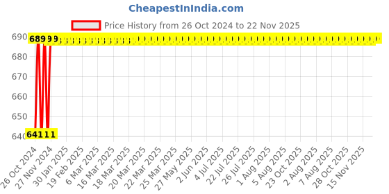 moglix.com Eastman Ball Pein Hammers, E-2064, 800 gms (Pack of 2) eastman Price History Graph from 26 Oct 2024 to 22 Nov 2025