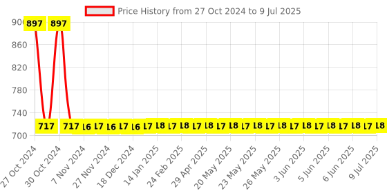 moglix.com Eastman Ball Point Allen Keys Set-Long Pattern-CRV, EAK-2406 (mm Size) eastman Price History Graph from 27 Oct 2024 to 9 Jul 2025