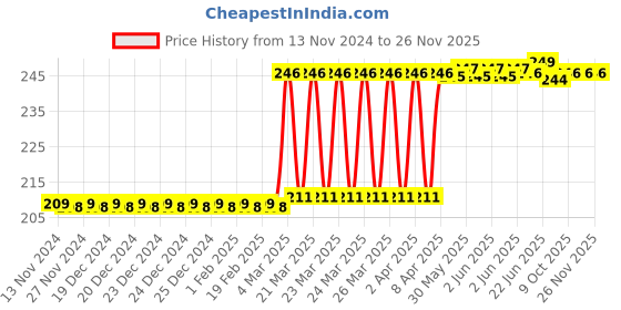 moglix.com Eastman BCP Finish Tubular Type Hacksaw Frame, E-2264 eastman Price History Graph from 13 Nov 2024 to 25 Nov 2025