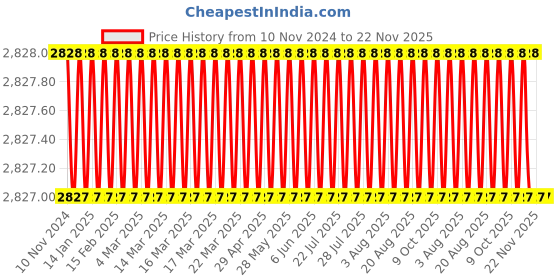 moglix.com Eastman BI Hexagonal Ring Shallow Spanners, E-2007, 46x50mm eastman Price History Graph from 10 Nov 2024 to 22 Nov 2025