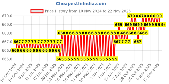moglix.com Eastman BI Hexagonal Ring Spanners, E-2007, 7/16x1/2 ww (Pack of 5) eastman Price History Graph from 10 Nov 2024 to 22 Nov 2025