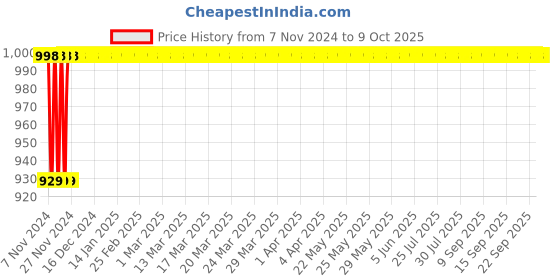 moglix.com Eastman BI Hexagonal Ring Spanners - Shallow Offset, E-2007, 7/100M eastman Price History Graph from 7 Nov 2024 to 8 Oct 2025