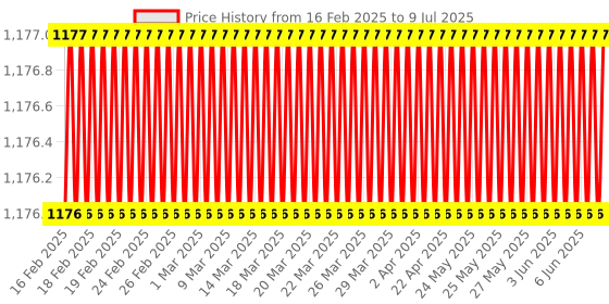 moglix.com Eastman BI Hexagonal Ring Spanners - Shallow Offset, E-2007, 7/121M eastman Price History Graph from 16 Feb 2025 to 9 Jul 2025