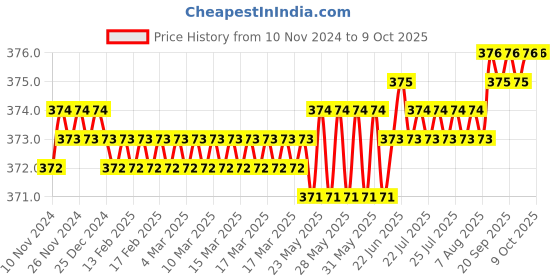moglix.com Eastman BI Hexagonal Ring Spanners - Shallow Offset, E-2007, 7/60M eastman Price History Graph from 10 Nov 2024 to 8 Oct 2025