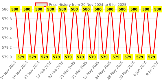 moglix.com Eastman BI Hexagonal Ring Spanners - Shallow Offset, E-2007, 7/80M eastman Price History Graph from 20 Nov 2024 to 9 Jul 2025