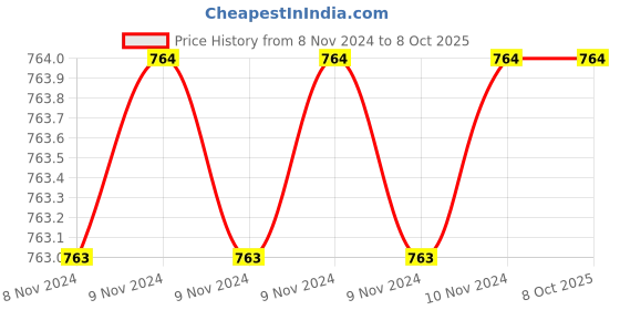 moglix.com Eastman BI Hexagonal Ring Spanners Shallow Offset, E-2007, 7/8x1 ww eastman Price History Graph from 8 Nov 2024 to 8 Oct 2025
