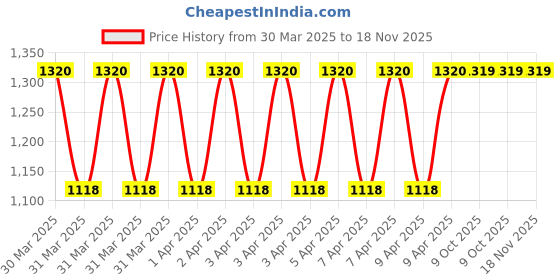 moglix.com Eastman Cantilever Type Tool Box with 3 Tray, FTLBX0001-D eastman Price History Graph from 30 Mar 2025 to 17 Nov 2025