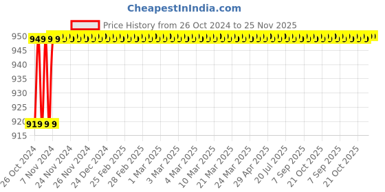 moglix.com Eastman Chisels- Drop Forged, ECH-2038, 12x16x150 MM (Pack of 10) eastman Price History Graph from 26 Oct 2024 to 24 Nov 2025