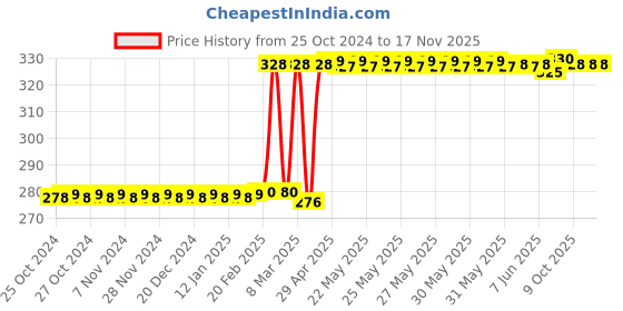moglix.com Eastman Chrome Vanadium Steel Ring Slogging Wrench, FDSLRECV022 eastman Price History Graph from 25 Oct 2024 to 17 Nov 2025