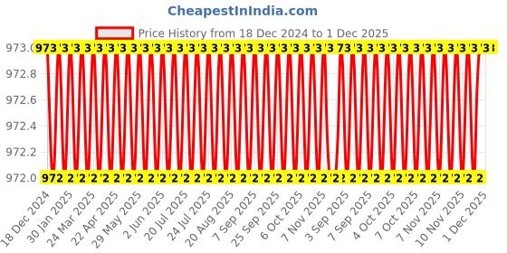 moglix.com Eastman Claw Hammer, E-2061, 500 gms (Pack of 4) eastman Price History Graph from 18 Dec 2024 to 1 Dec 2025