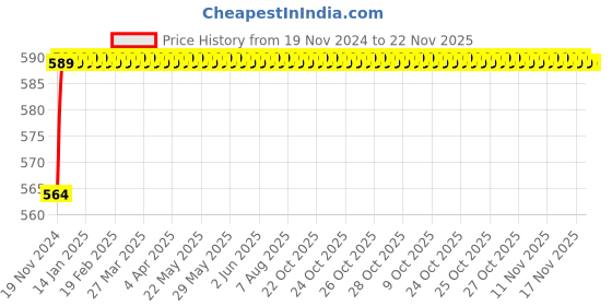 moglix.com Eastman Combination Spanners, E-2406, 13 mm (Pack of 10) eastman Price History Graph from 19 Nov 2024 to 22 Nov 2025