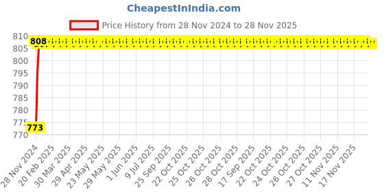 moglix.com Eastman Combination Spanners, E-2406, 22 mm (Pack of 5) eastman Price History Graph from 28 Nov 2024 to 28 Nov 2025