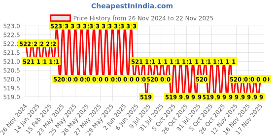 moglix.com Eastman Combination Spanners - Recessed Panel Set, E-2005, 5/120M eastman Price History Graph from 26 Nov 2024 to 22 Nov 2025