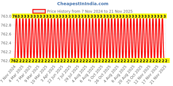 moglix.com Eastman Combination Spanners - Recessed Panel Set, E-2005, 5/140M eastman Price History Graph from 7 Nov 2024 to 21 Nov 2025