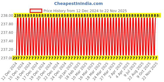 moglix.com Eastman Combination Spanners - Recessed Panel Set, E-2005, 5/60M eastman Price History Graph from 12 Dec 2024 to 22 Nov 2025