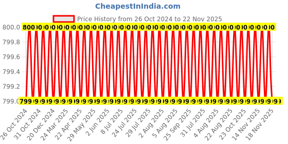 moglix.com Eastman Cross Pein Hammers, E-2065, 100 gms (Pack of 6) eastman Price History Graph from 26 Oct 2024 to 22 Nov 2025
