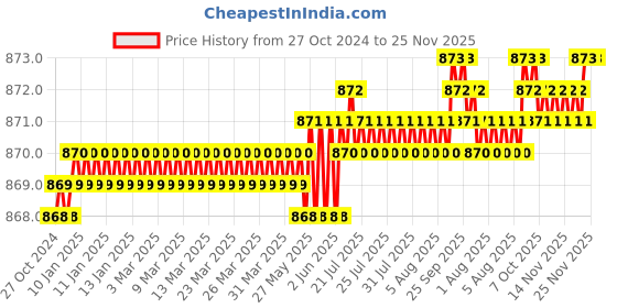 moglix.com Eastman Cross Pein Hammers, E-2065, 200 gms (Pack of 6) eastman Price History Graph from 27 Oct 2024 to 25 Nov 2025
