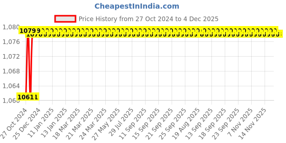 moglix.com Eastman Cross Pein Hammers, E-2065, 300 gms (Pack of 6) eastman Price History Graph from 27 Oct 2024 to 4 Dec 2025
