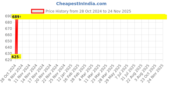 moglix.com Eastman Cross Pein Hammers, E-2065, 800 gms (Pack of 2) eastman Price History Graph from 28 Oct 2024 to 24 Nov 2025