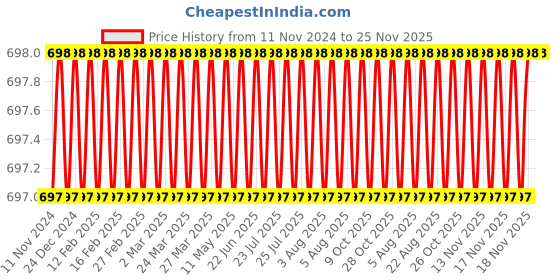 moglix.com Eastman CRV 1/2 inch Drive BI-HEX Sockets, E-2201B, 12 mm (Pack of 10) eastman Price History Graph from 11 Nov 2024 to 25 Nov 2025