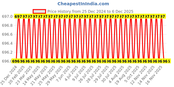 moglix.com Eastman CRV 1/2 inch Drive BI-HEX Sockets, E-2201B, 13mm (Pack of 10) eastman Price History Graph from 25 Dec 2024 to 5 Dec 2025