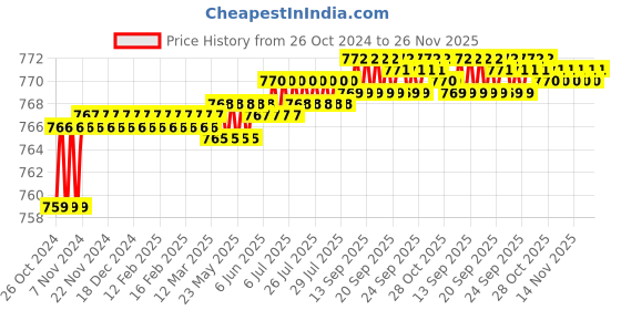 moglix.com Eastman CRV 2mm Hex Allen Keys, EAK-2401 (Pack of 100) eastman Price History Graph from 26 Oct 2024 to 25 Nov 2025