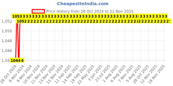 moglix.com Eastman CRV 5/16 Inch Hex Allen Keys, EAK-2401 (Pack of 25) eastman Price History Graph from 28 Oct 2024 to 22 Nov 2025