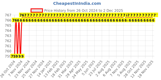 moglix.com Eastman CRV 5/64 Inch Hex Allen Keys, EAK-2401 (Pack of 100) eastman Price History Graph from 26 Oct 2024 to 1 Dec 2025