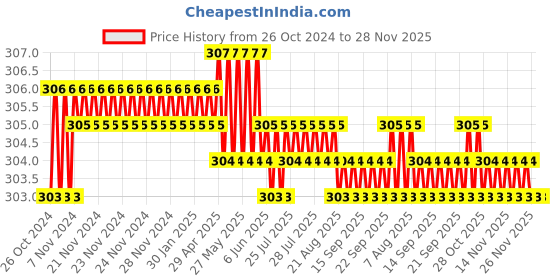moglix.com Eastman CRV Hex Allen Keys,EAK-2402, 2.5mm (Pack of 25) eastman Price History Graph from 26 Oct 2024 to 28 Nov 2025