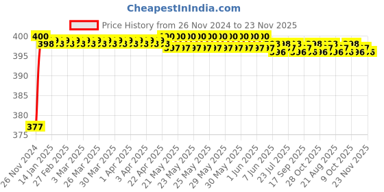 moglix.com Eastman Doe 10x11mm Double End Jaw Spanners, E-2403 (Pack of 10) eastman Price History Graph from 26 Nov 2024 to 23 Nov 2025