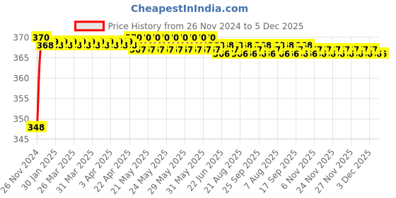 moglix.com Eastman Doe 16x17mm Jaw Spanners, Cold Pressed Panel, E-2403 (Pack of 5) eastman Price History Graph from 26 Nov 2024 to 5 Dec 2025