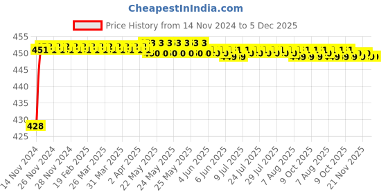 moglix.com Eastman Doe 18x19mm Jaw Spanners, Cold Pressed Panel, E-2403 (Pack of 5) eastman Price History Graph from 14 Nov 2024 to 5 Dec 2025