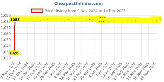 moglix.com Eastman Doe 30mm x 32mm Jaw Spanners, E-2403 (Pack of 5) eastman Price History Graph from 9 Nov 2024 to 14 Dec 2025