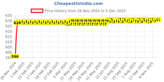 moglix.com Eastman Doe Jaw Spanners, Cold Pressed Panel, E-2403, 21x23mm (Pack of 5) eastman Price History Graph from 26 Nov 2024 to 5 Dec 2025