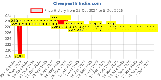 moglix.com Eastman Doe Jaw Spanners, E-2001, 13x17 mm (Pack of 5) eastman Price History Graph from 25 Oct 2024 to 4 Dec 2025