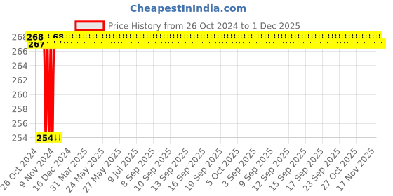 moglix.com Eastman Doe Jaw Spanners, E-2001, 1/8x3/16 ww (Pack of 10) eastman Price History Graph from 26 Oct 2024 to 30 Nov 2025