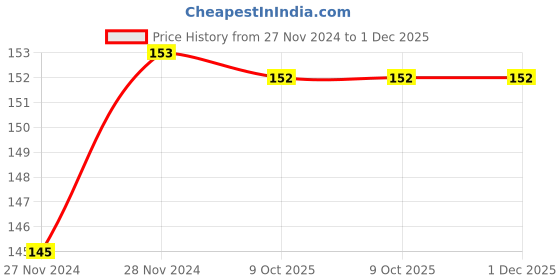 moglix.com Eastman Doe Jaw Spanners, E-2001, 6x7 mm (Pack of 10) eastman Price History Graph from 27 Nov 2024 to 30 Nov 2025