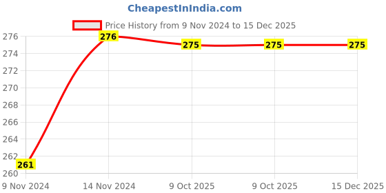 moglix.com Eastman Doe Jaw Spanners, E-2001, 9x11 mm (Pack of 10) eastman Price History Graph from 9 Nov 2024 to 14 Dec 2025