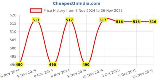 moglix.com Eastman Doe Jaw Spanners-Elliptical Panel, E-2002, 18x19mm (Pack of 5) eastman Price History Graph from 8 Nov 2024 to 25 Nov 2025