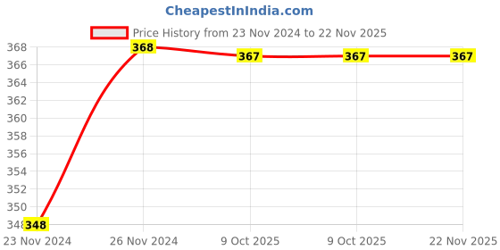 moglix.com Eastman Doe Jaw Spanners-Elliptical Panel, E-2002, 8x9 mm (Pack of 10) eastman Price History Graph from 23 Nov 2024 to 22 Nov 2025
