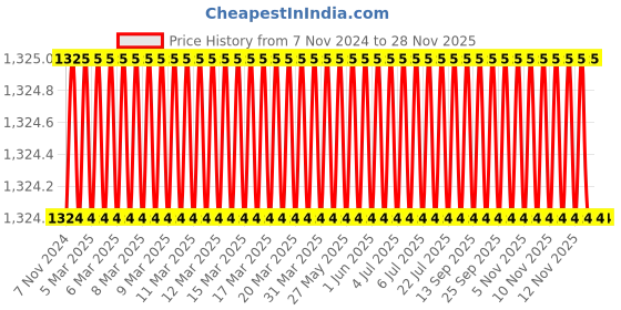 moglix.com Eastman Doe Jaw Spanners-Elliptical Panel Set, 2/121M eastman Price History Graph from 7 Nov 2024 to 25 Nov 2025